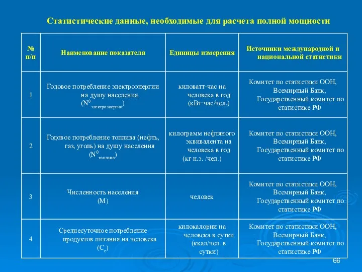 Статистические данные, необходимые для расчета полной мощности