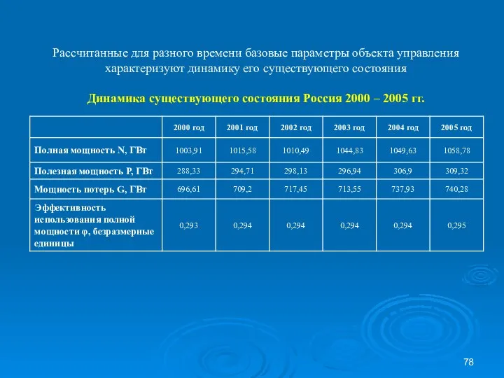 Рассчитанные для разного времени базовые параметры объекта управления характеризуют динамику его