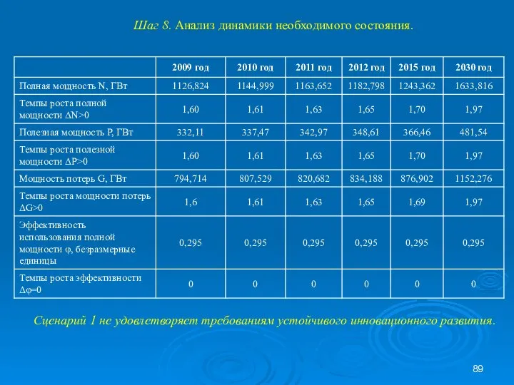 Шаг 8. Анализ динамики необходимого состояния. Сценарий 1 не удовлетворяет требованиям устойчивого инновационного развития.