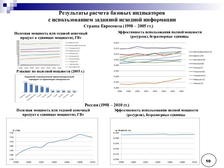 Результаты расчета базовых индикаторов с использованием заданной исходной информации Полезная мощность