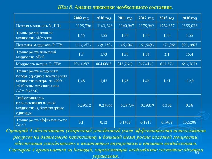 Шаг 8. Анализ динамики необходимого состояния. Сценарий 4 обеспечивает ускоренный устойчивый