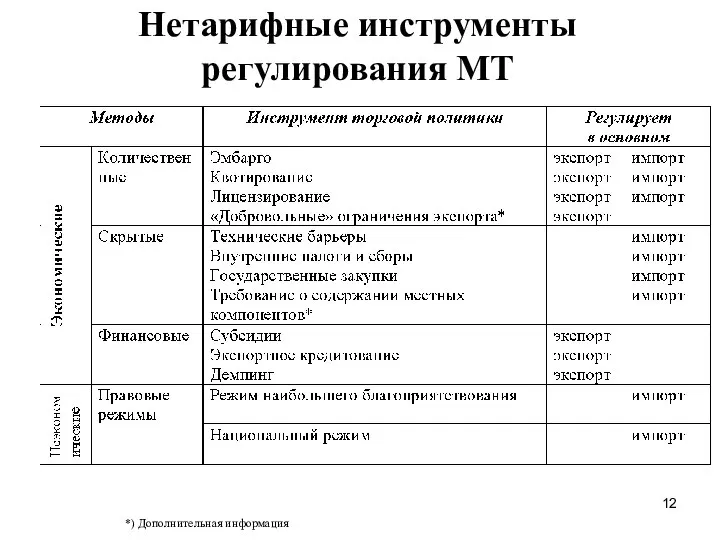 Нетарифные инструменты регулирования МТ *) Дополнительная информация