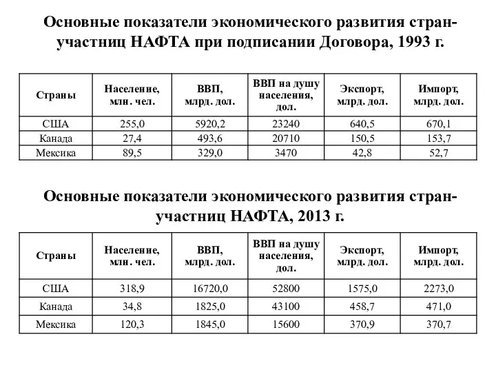 Основные показатели экономического развития стран-участниц НАФТА при подписании Договора, 1993 г.