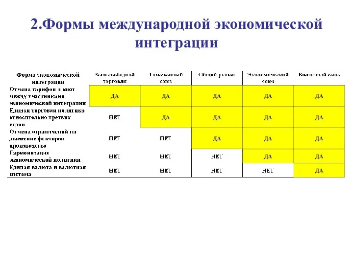 2.Формы международной экономической интеграции