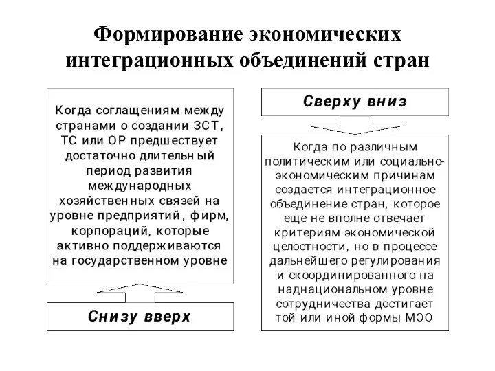 Формирование экономических интеграционных объединений стран