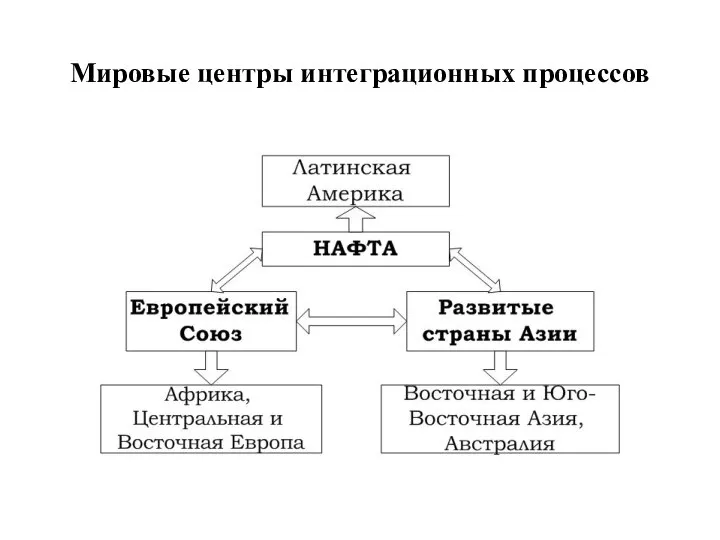 Мировые центры интеграционных процессов