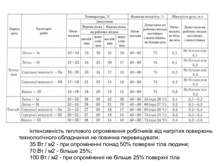 інтенсивність теплового опромінення робітників від нагрітих поверхонь технологічного обладнання не повинна