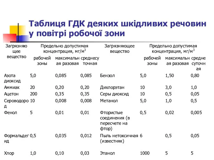 Таблиця ГДК деяких шкідливих речовин у повітрі робочої зони