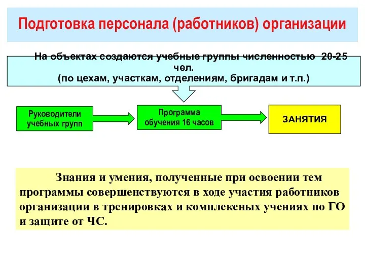 Подготовка персонала (работников) организации На объектах создаются учебные группы численностью 20-25