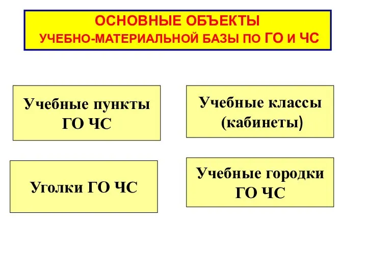 ОСНОВНЫЕ ОБЪЕКТЫ УЧЕБНО-МАТЕРИАЛЬНОЙ БАЗЫ ПО ГО И ЧС Учебные пункты ГО