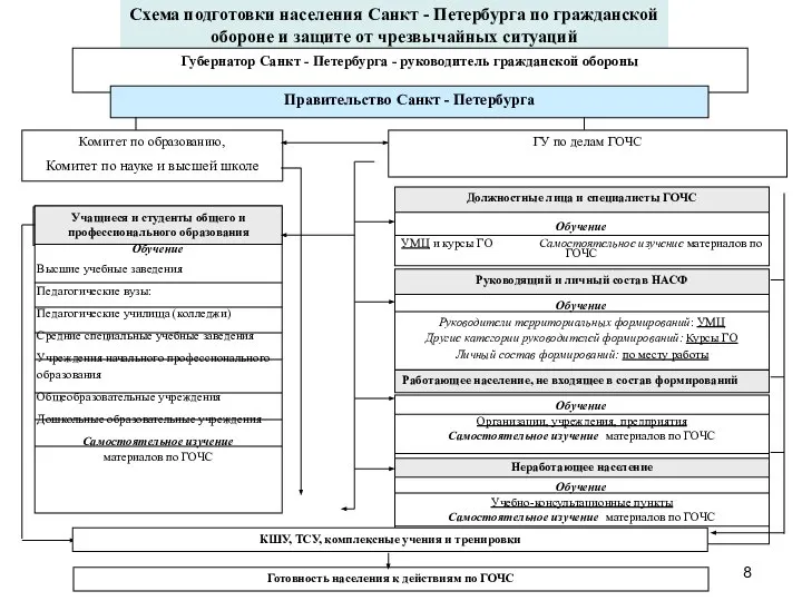 Схема подготовки населения Санкт - Петербурга по гражданской обороне и защите