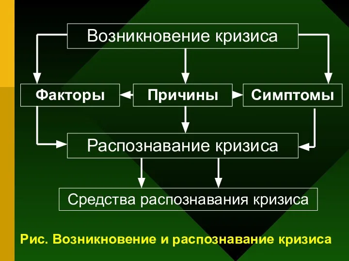 Возникновение кризиса Факторы Симптомы Причины Распознавание кризиса Средства распознавания кризиса Рис. Возникновение и распознавание кризиса