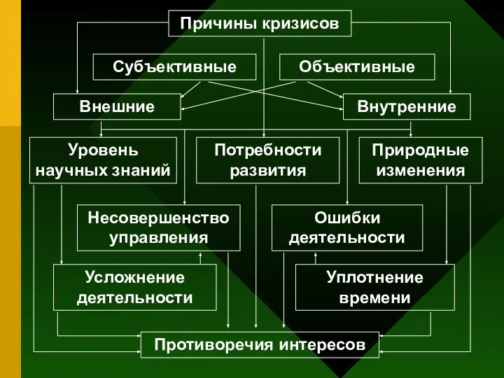 Причины кризисов Объективные Субъективные Внешние Внутренние Уровень научных знаний Потребности развития