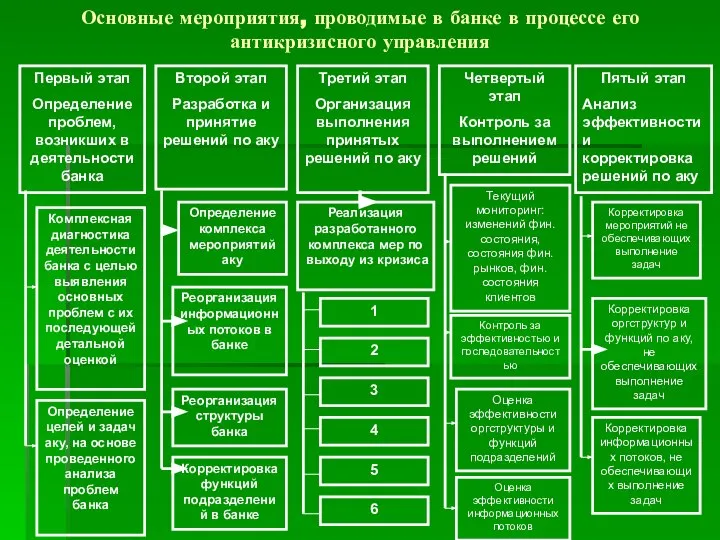 Основные мероприятия, проводимые в банке в процессе его антикризисного управления Первый