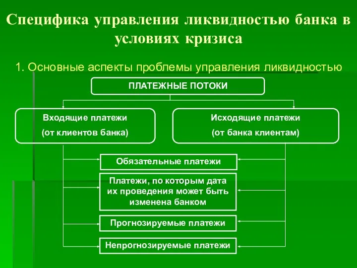 Специфика управления ликвидностью банка в условиях кризиса 1. Основные аспекты проблемы