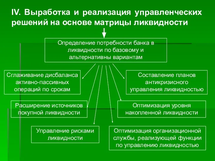 IV. Выработка и реализация управленческих решений на основе матрицы ликвидности Определение