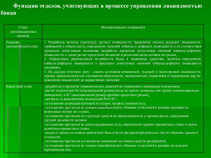 Функции отделов, участвующих в процессе управления ликвидностью банка