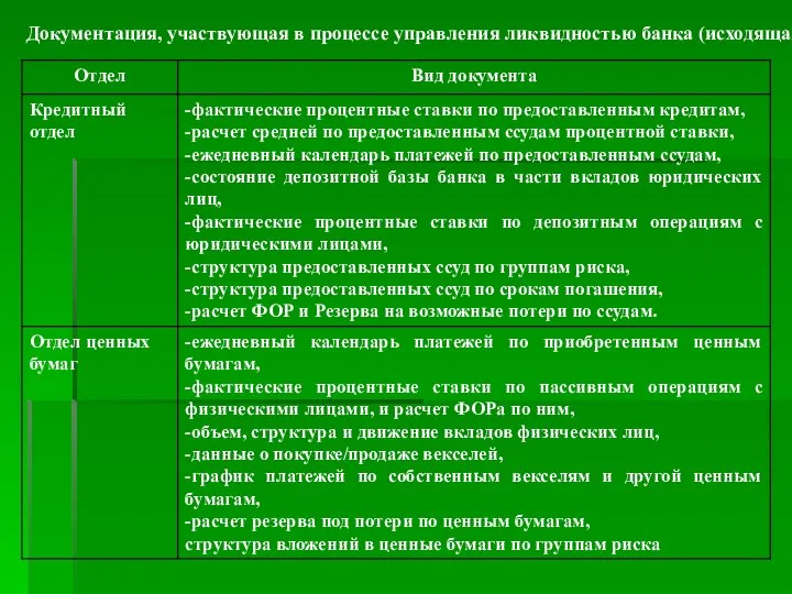 Документация, участвующая в процессе управления ликвидностью банка (исходящая)