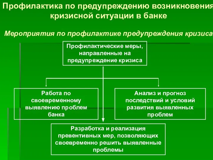 Профилактика по предупреждению возникновения кризисной ситуации в банке Мероприятия по профилактике предупреждения кризиса