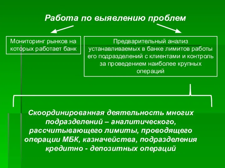 Работа по выявлению проблем Мониторинг рынков на которых работает банк Предварительный