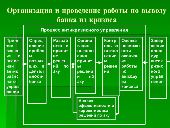 Организация и проведение работы по выводу банка из кризиса Принятие решения