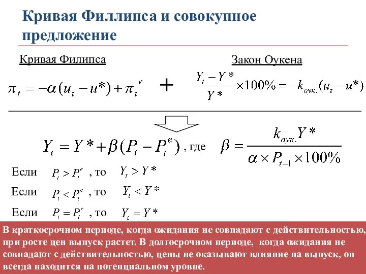 Кривая Филлипса и совокупное предложение Кривая Филипса Закон Оукена + ,