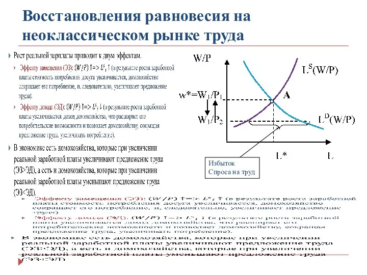 Восстановления равновесия на неоклассическом рынке труда Избыток Спроса на труд