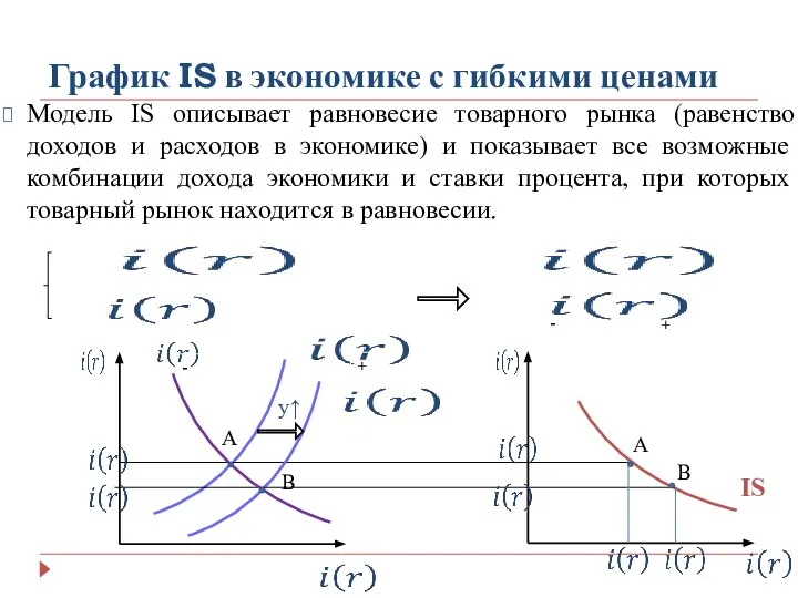 График IS в экономике с гибкими ценами + - + -