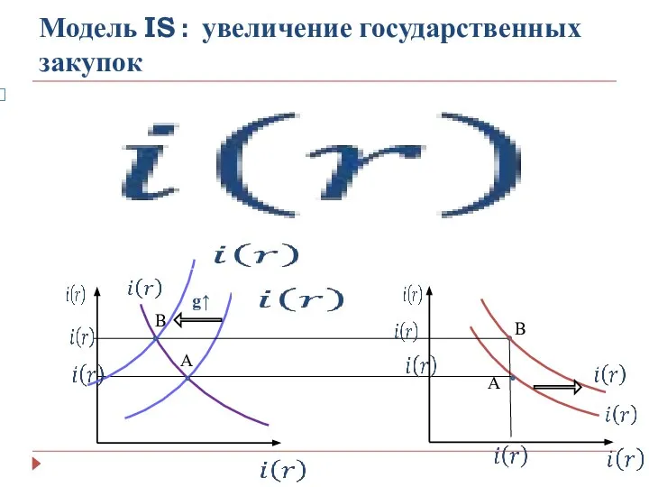 Модель IS : увеличение государственных закупок g↑ А А В В