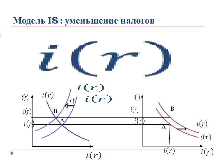 Модель IS : уменьшение налогов τ↑ А А В В