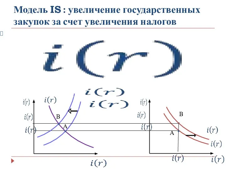 Модель IS : увеличение государственных закупок за счет увеличения налогов А А В В