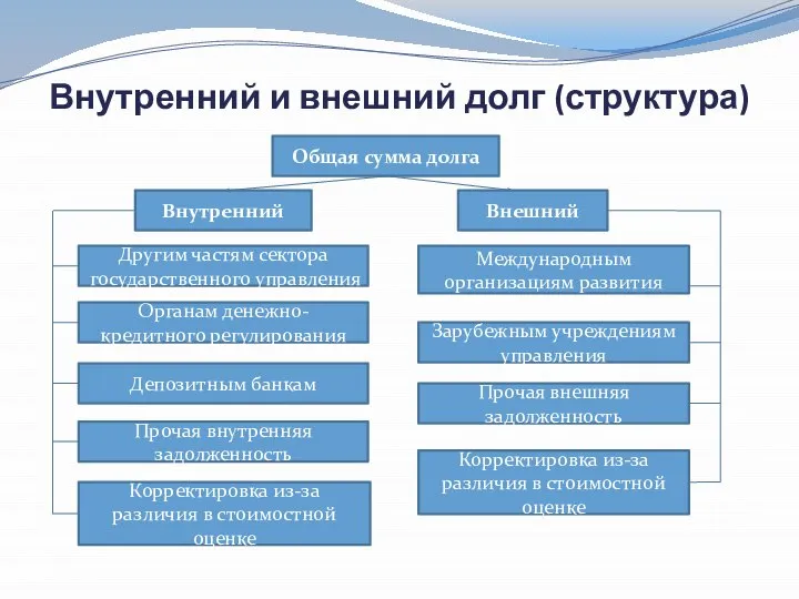 Внутренний и внешний долг (структура) Общая сумма долга Внутренний Внешний Другим