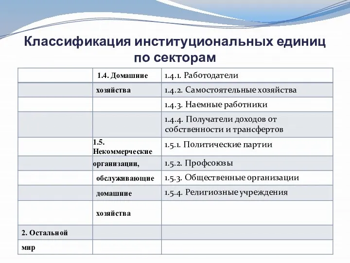 Классификация институциональных единиц по секторам