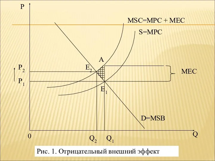 Рис. 1. Отрицательный внешний эффект