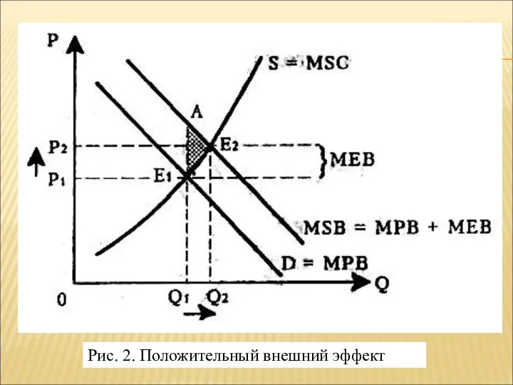 Рис. 2. Положительный внешний эффект