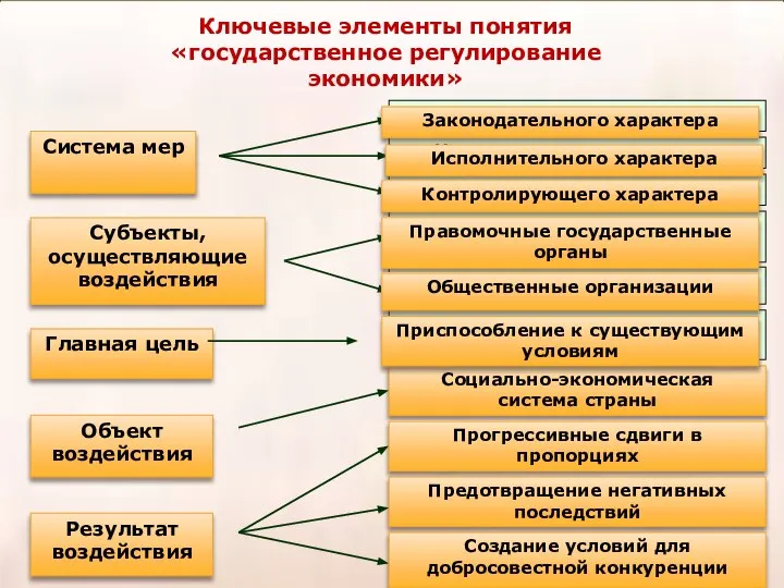 Ключевые элементы понятия «государственное регулирование экономики»