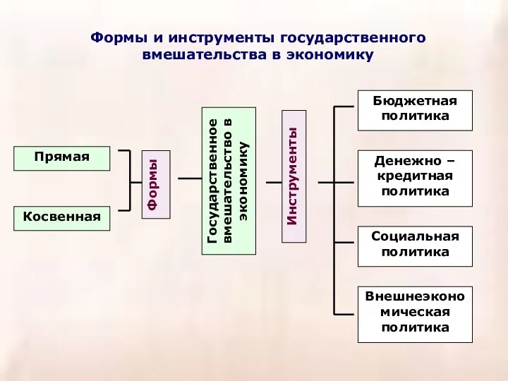 Формы и инструменты государственного вмешательства в экономику