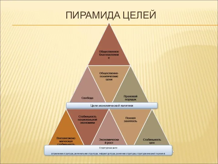 ПИРАМИДА ЦЕЛЕЙ Цели экономической политики Структурные цели (отраслевая структура, региональная структура,