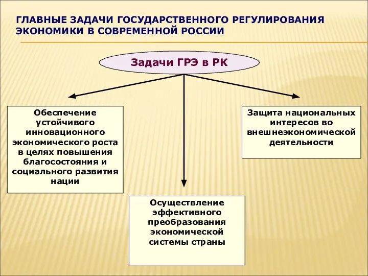 ГЛАВНЫЕ ЗАДАЧИ ГОСУДАРСТВЕННОГО РЕГУЛИРОВАНИЯ ЭКОНОМИКИ В СОВРЕМЕННОЙ РОССИИ