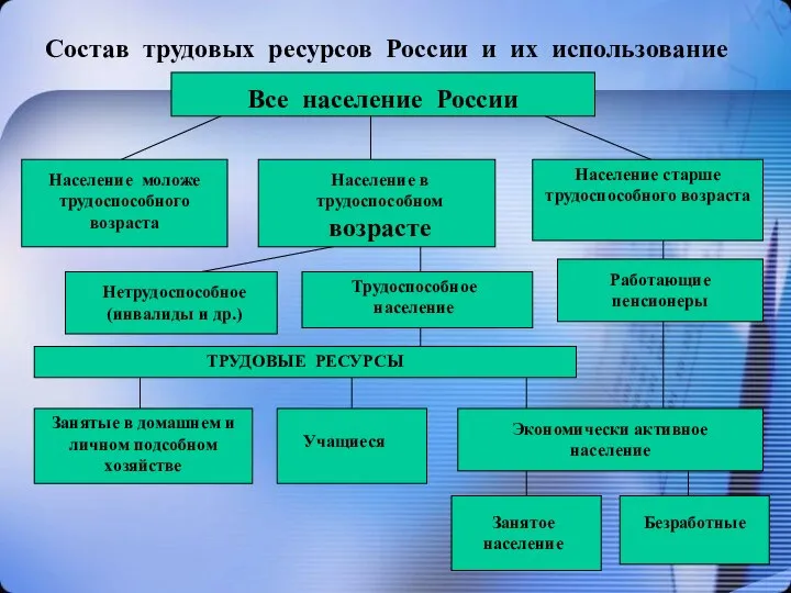 Состав трудовых ресурсов России и их использование Все население России Население