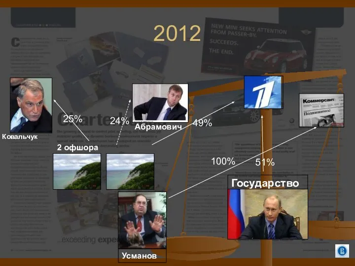 2012 Абрамович 49% Государство 51% 2 офшора Усманов 100% Ковальчук 24% 25%