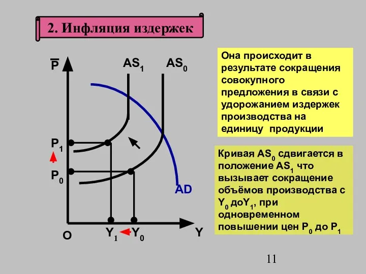 2. Инфляция издержек Y0 О AS0 P Y Она происходит в