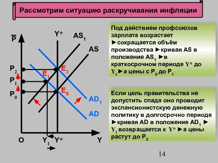 Рассмотрим ситуацию раскручивания инфляции О P Y Е1 Y* AS AS1