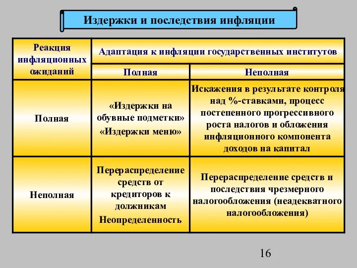 Издержки и последствия инфляции