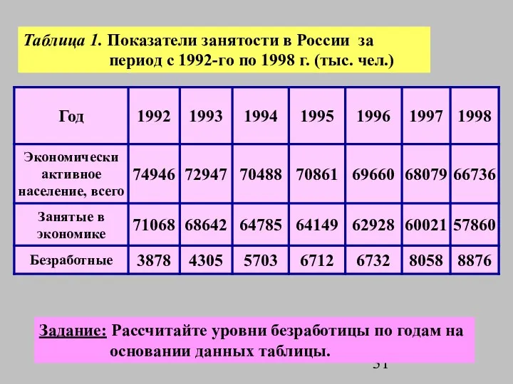 Таблица 1. Показатели занятости в России за период с 1992-го по