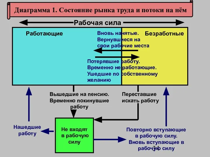 Не входят в рабочую силу Повторно вступающие в рабочую силу. Вновь