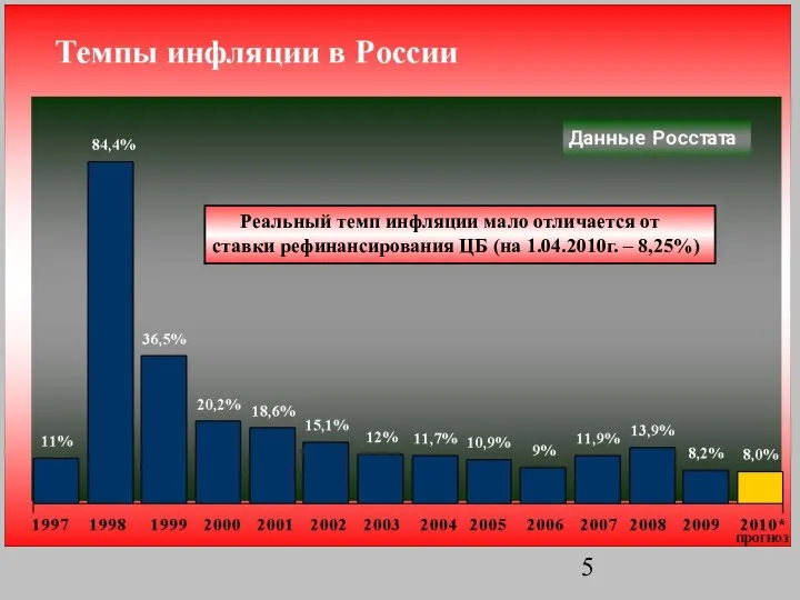 Реальный темп инфляции мало отличается от ставки рефинансирования ЦБ (на 1.04.2010г. – 8,25%)