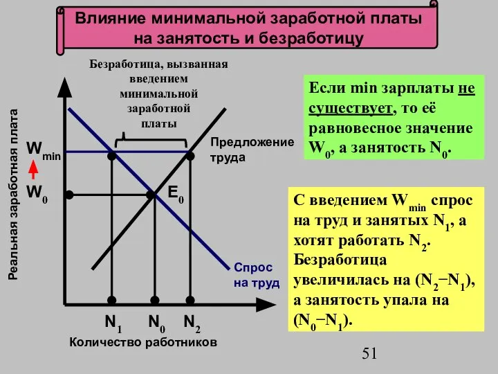 Влияние минимальной заработной платы на занятость и безработицу Е0 N0 Количество