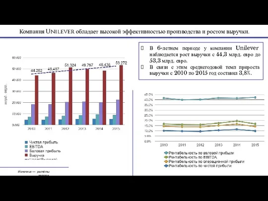 млрд. евро. Компания Unilever обладает высокой эффективностью производства и ростом выручки.