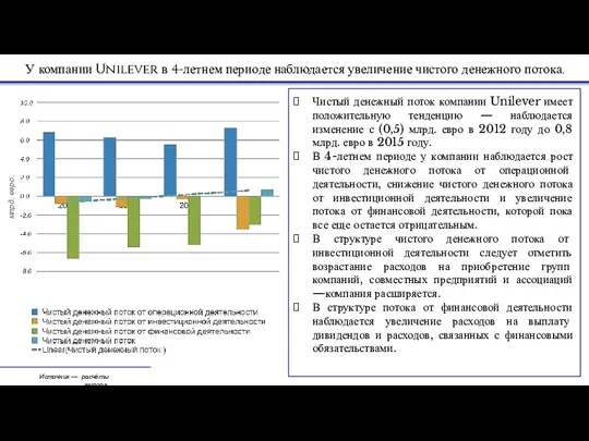 млрд. евро. У компании Unilever в 4-летнем периоде наблюдается увеличение чистого